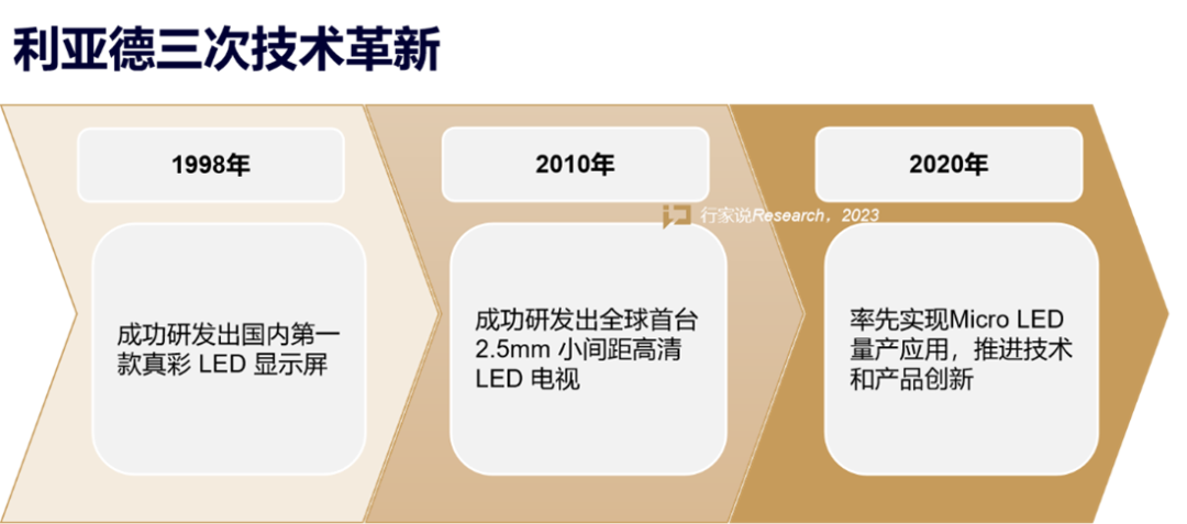 【媒体报道】LED显示产业30年，龙头为什么始终是尊龙集团官网？